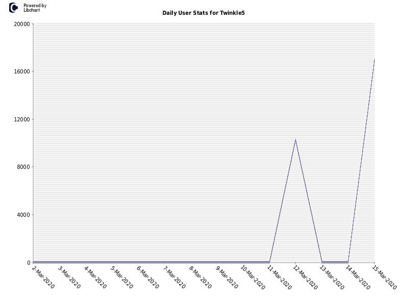 Daily User Stats for Twinkle5